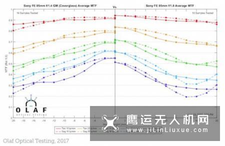 索尼FE85mmf18⁇18MTF图表测试结果公布?