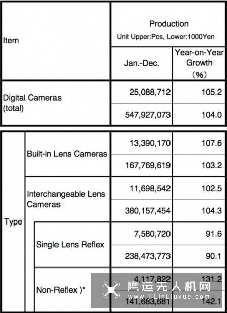 CIPA报告显示去年相机出货量提高