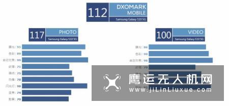 战平P30Pro DxOMark公布Galaxy S10 5G成绩