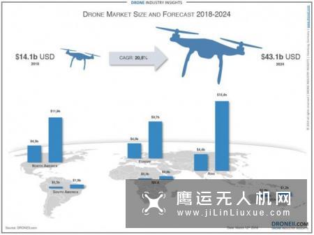 欧洲无人机是市场多大？